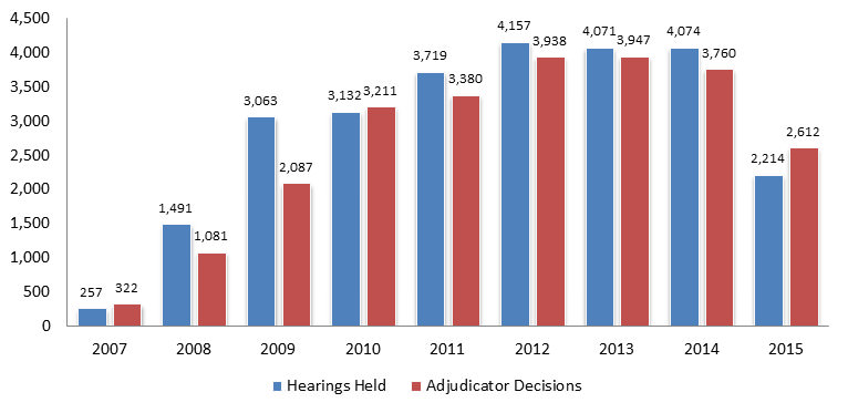 Hearings Held and Decisions Issued by Calendar Year