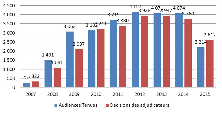 Nombre d’audiences tenues et de décisions rendues par année civile