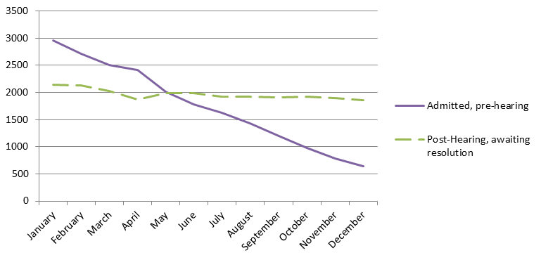 Pre- and Post-hearing Admitted Caseload, 2015
