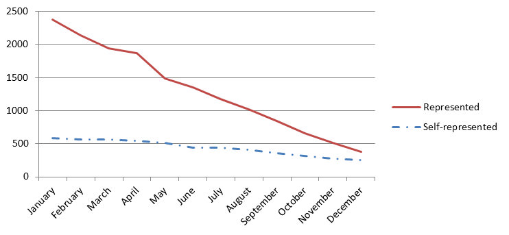Represented vs Self-represented Proportion of Pre-Hearing Caseload, 2015