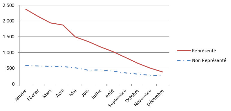 Proportion des dossiers de demandeurs représentés par rapport à ceux des demandeurs non représentés à l’étape précédant l’audience, 2015