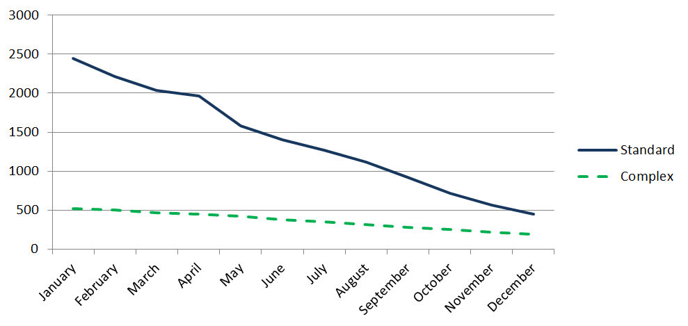 Complex vs Standard in the Pre-hearing Caseload, 2015