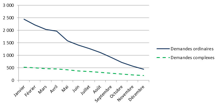 Demandes complexes et demandes ordinaires à l’étape précédant l’audience, 2015