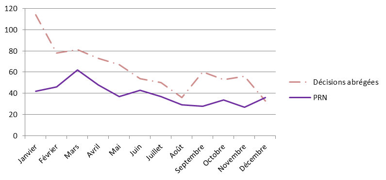 PRN et décisions abrégées, 2015