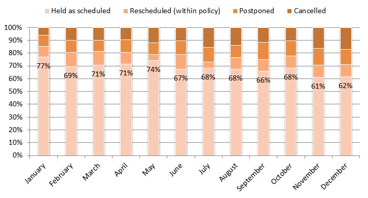 Claims scheduled and the increasing incidence of postponements
