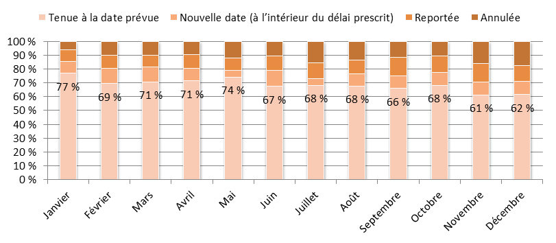 Demandes pour lesquelles une audience a été prévue et augmentation de l’incidence des reports