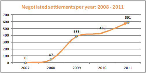 Negotiated settlements per year