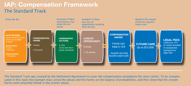 The Independent Assessment Process Compensation Framework - Standard Track chart