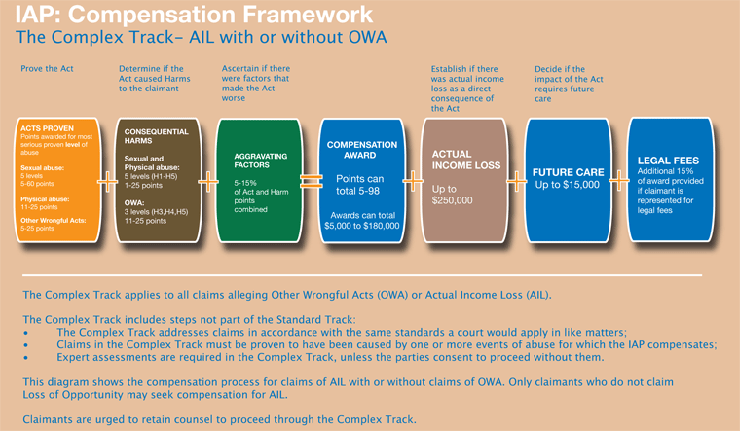 The Independent Assessment Process Compensation Framework - The Complex Track - Actual Income Loss with or without Other Wrongful Acts