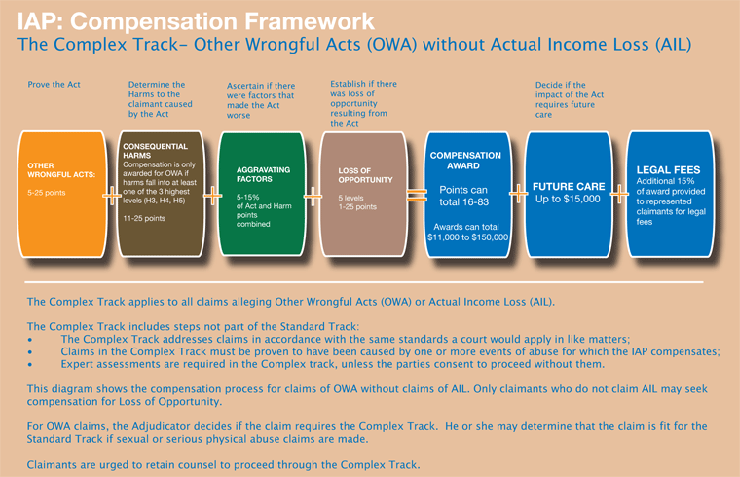 The Independent Assessment Process Compensation Framework - The Complex Track - Other Wrongful Acts without Actual Income Loss