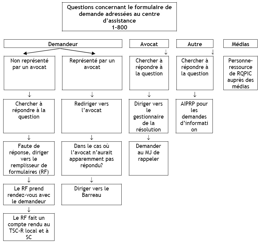 Flowchart: Application Form inquiry to 1-800 Help Desk