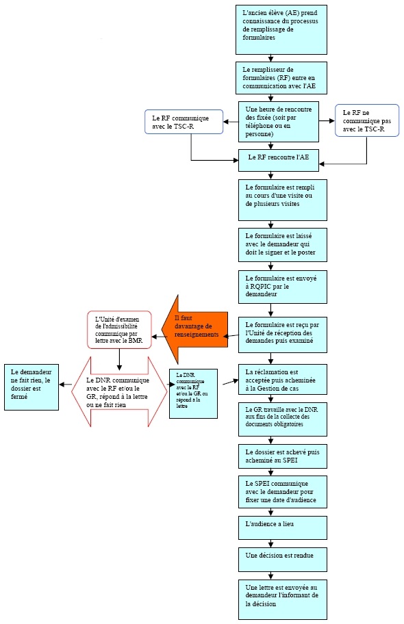 Diagramme du déroulement du processus du MARC