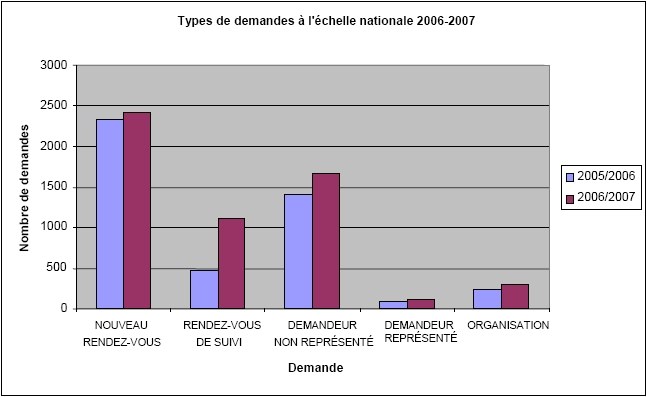 Fiche: Types de demandes à l'échelle nationalle: 2006-2007