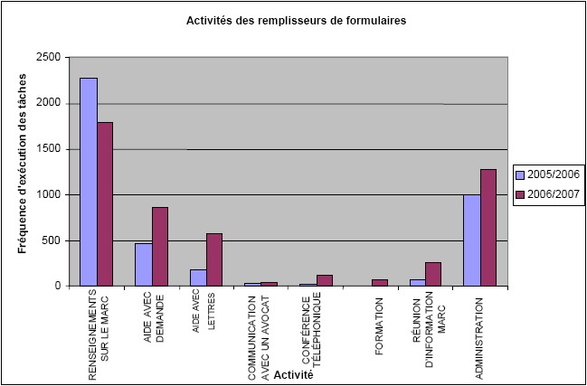 Fiche: Activitées des rempliseurs de formulaires: 2006-2007
