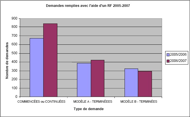 Fiche: Demandes remplies avec l'aide d'un rempliseurs de formulaires: 2006-2007