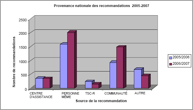 Fiche: Provenance nationale des recommandations: 2006-2007